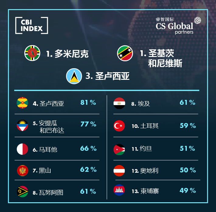 2022投资入籍项目排名出炉，多米尼克连续六年蝉联榜首