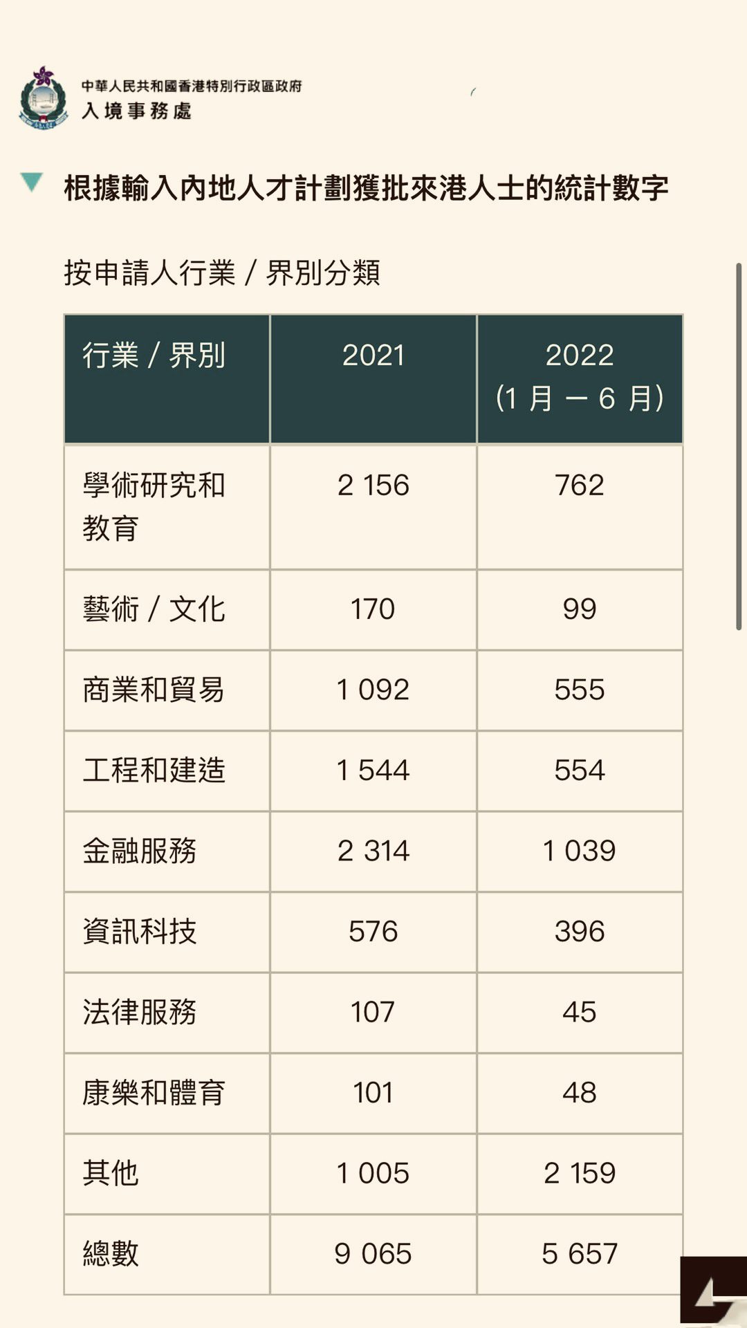 香港专才2022上半年获批数据出炉：官方数据看哪种行业、学历易获批