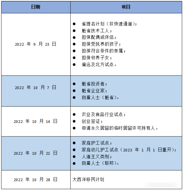 加拿大移民新举措：境内申请人可豁免体检，移民申请将全面实行数字化