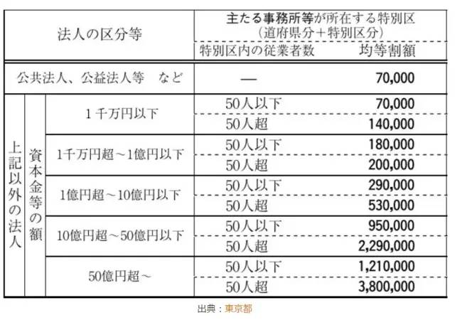 获得日本经营管理签证后，维持续签每年需要花多少钱？