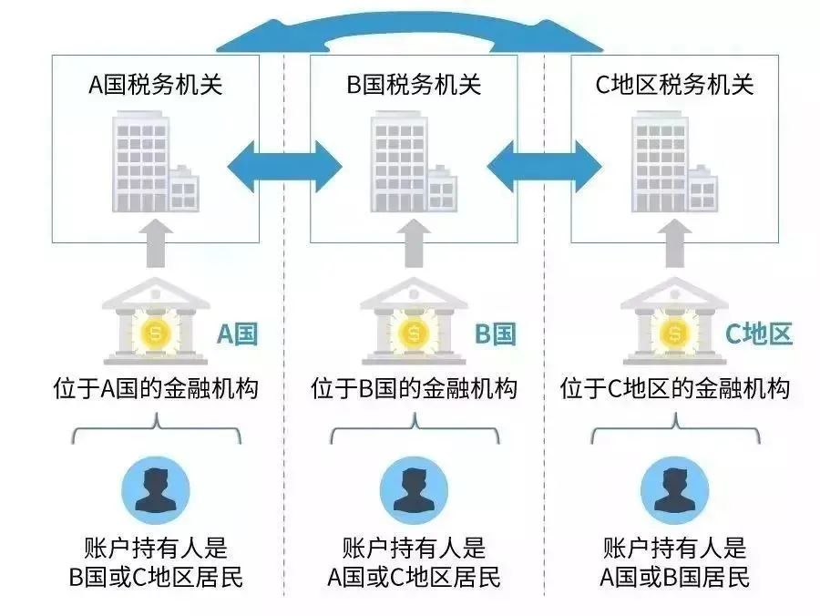 移民干货 | 投资者应该知道的8个CRS知识点