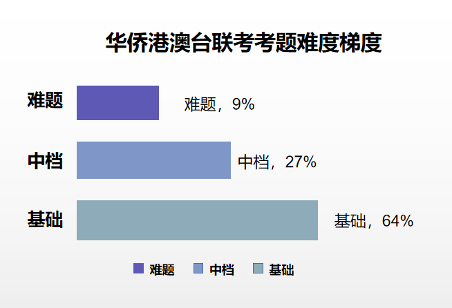 2023年华侨生报名人数上涨43%，华侨生身份规划要趁早！