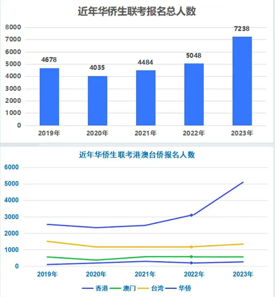 2023年华侨生报名人数上涨43%，华侨生身份规划要趁早！