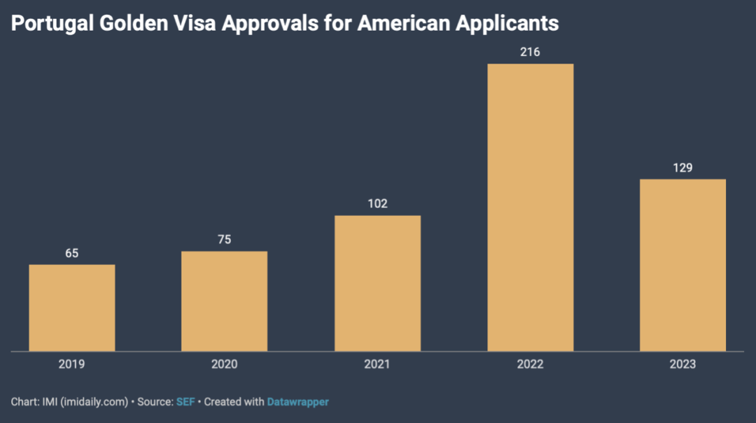 关停倒计时，都在抢末班车！葡萄牙黄金签证获批数据再创新高