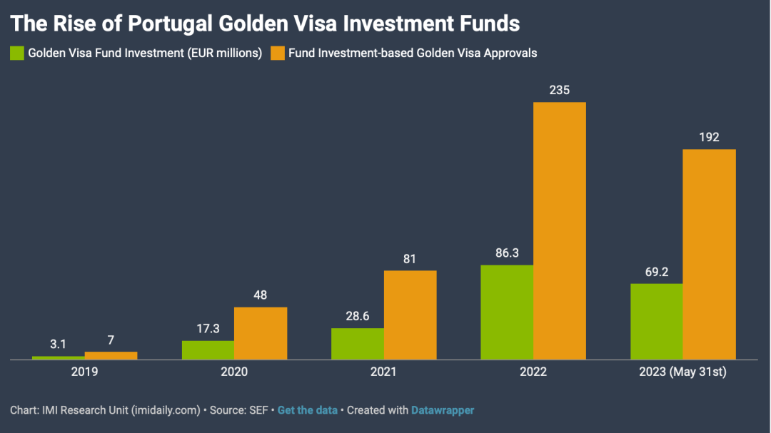 关停倒计时，都在抢末班车！葡萄牙黄金签证获批数据再创新高