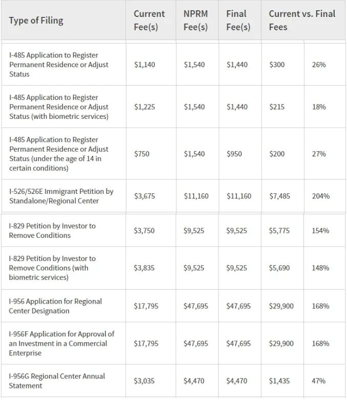 美国移民申请费涨价细则公布，EB-5申请费用4月1日起大涨！