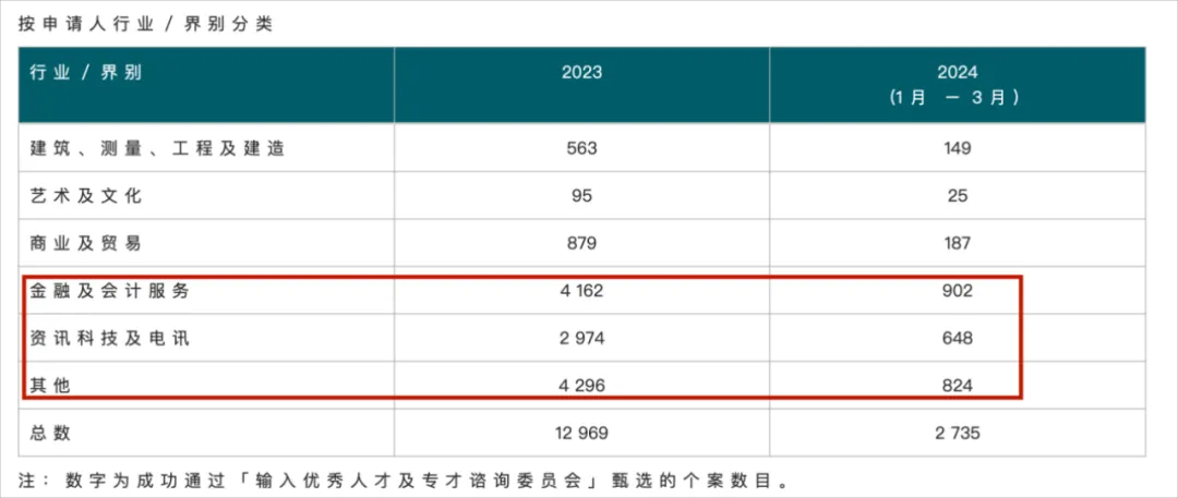 香港优才计划2024第一季度获批数据公布，申请趋势大解读！