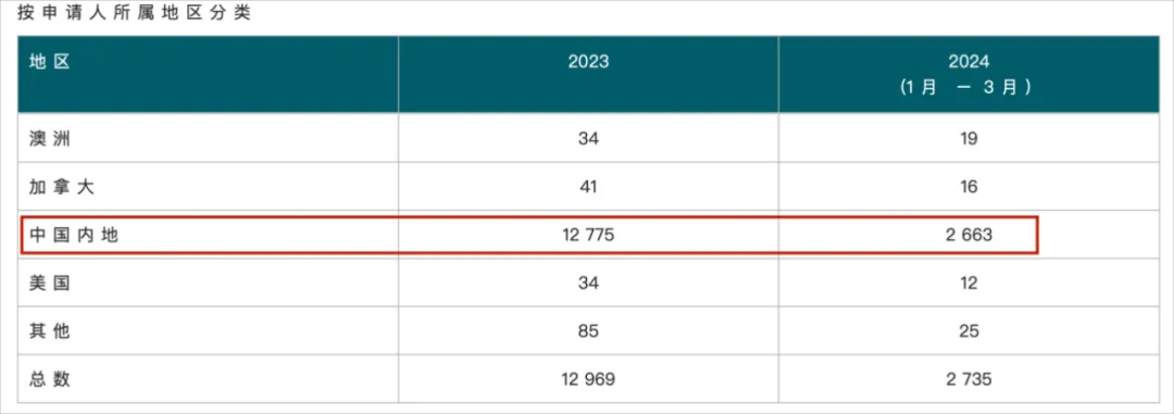 香港优才计划2024第一季度获批数据公布，申请趋势大解读！