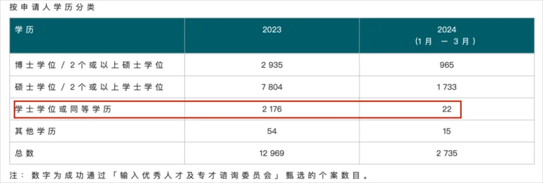 香港优才计划2024第一季度获批数据公布，申请趋势大解读！