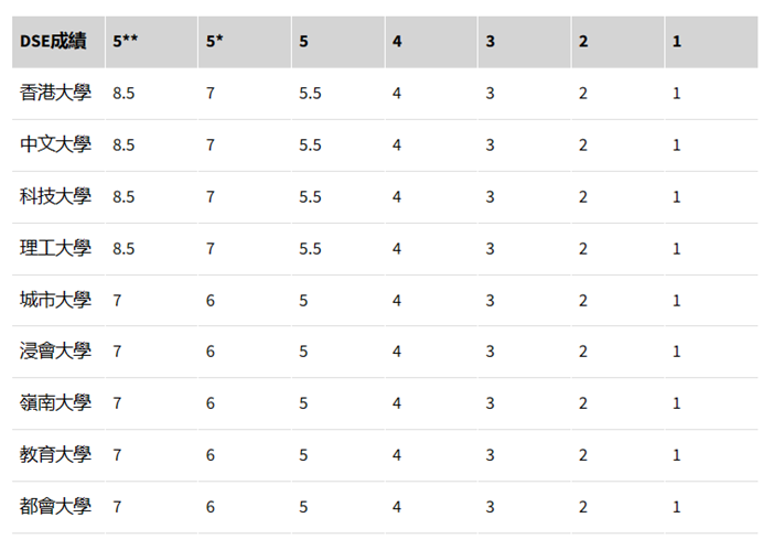 2024香港DSE放榜，港八大录取率超30%！香港身份升学优势太吸引人了~