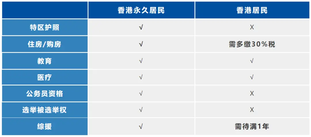 一文看懂！香港身份证、香港永居身份、香港护照和回乡证的区别