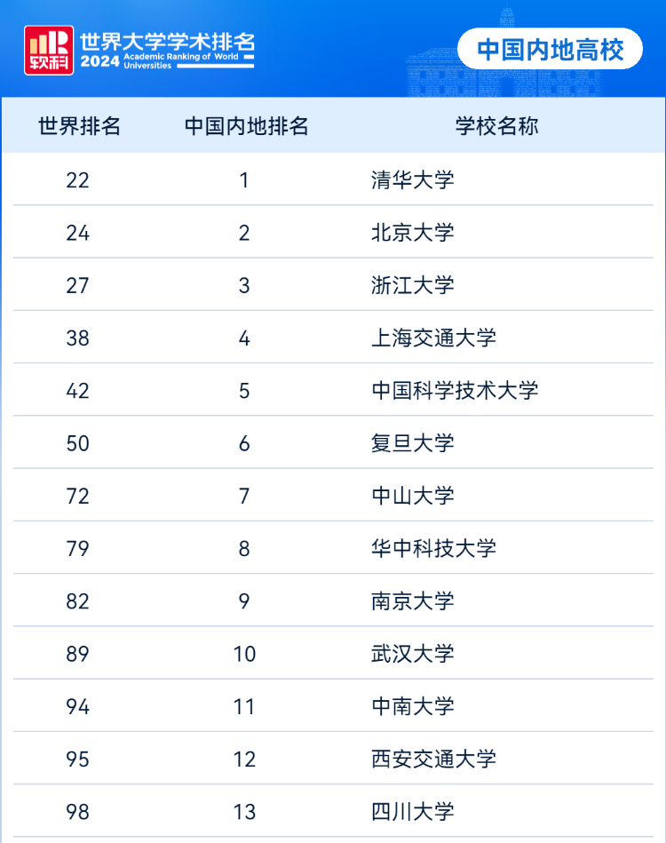 2024软科大学学术排名出炉，中国入榜数量赶超美国！