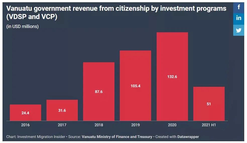 瓦努阿图2021年上半年投资入籍计划数据出炉，将于年底推出电子护照