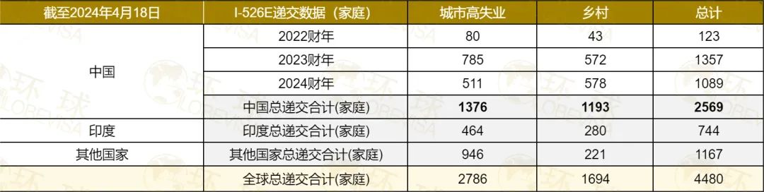 美国移民局首次公布EB5新法细分类别申请数据，这3点申请人须知晓