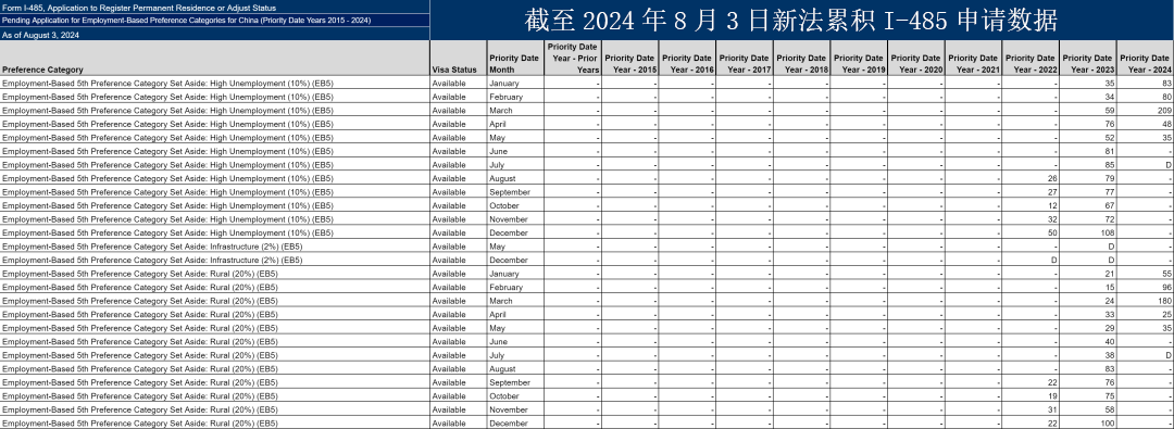 美国移民局首次公布EB5新法细分类别申请数据，这3点申请人须知晓