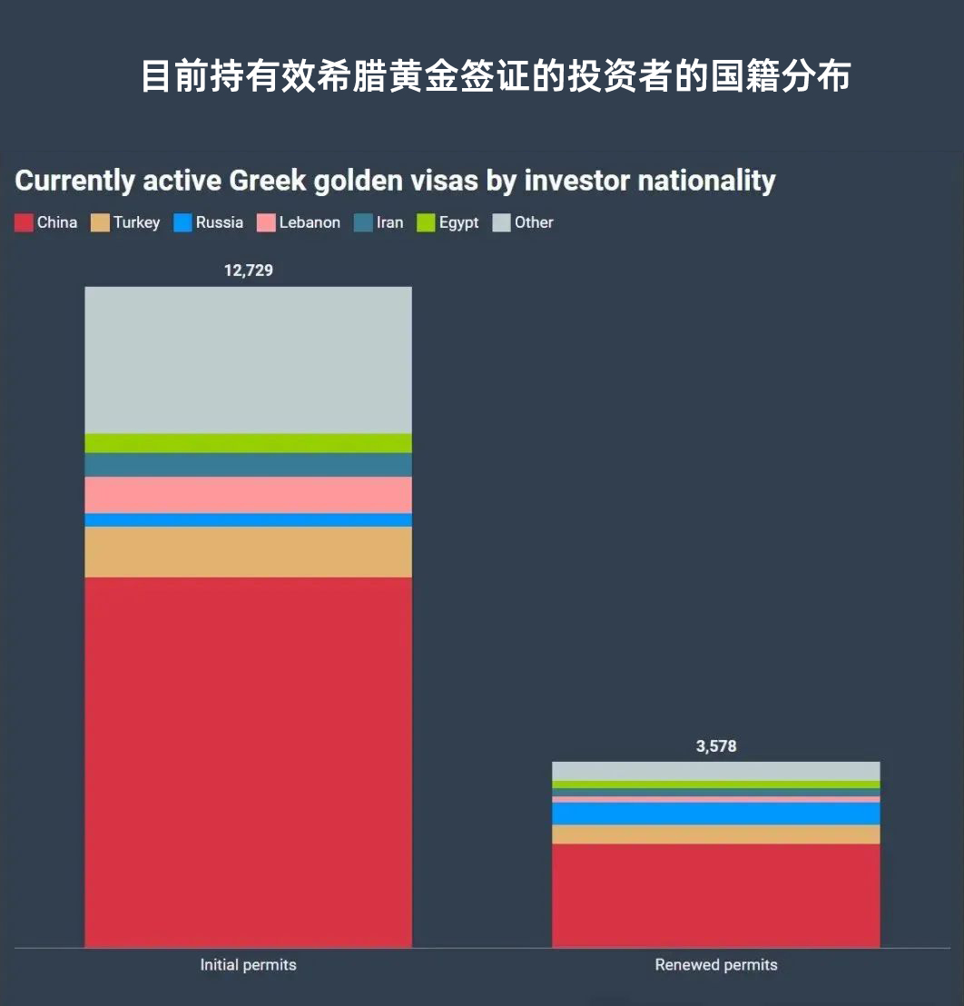 移民希腊9大优势！中美英投资者大量涌入，申请积压近4万！