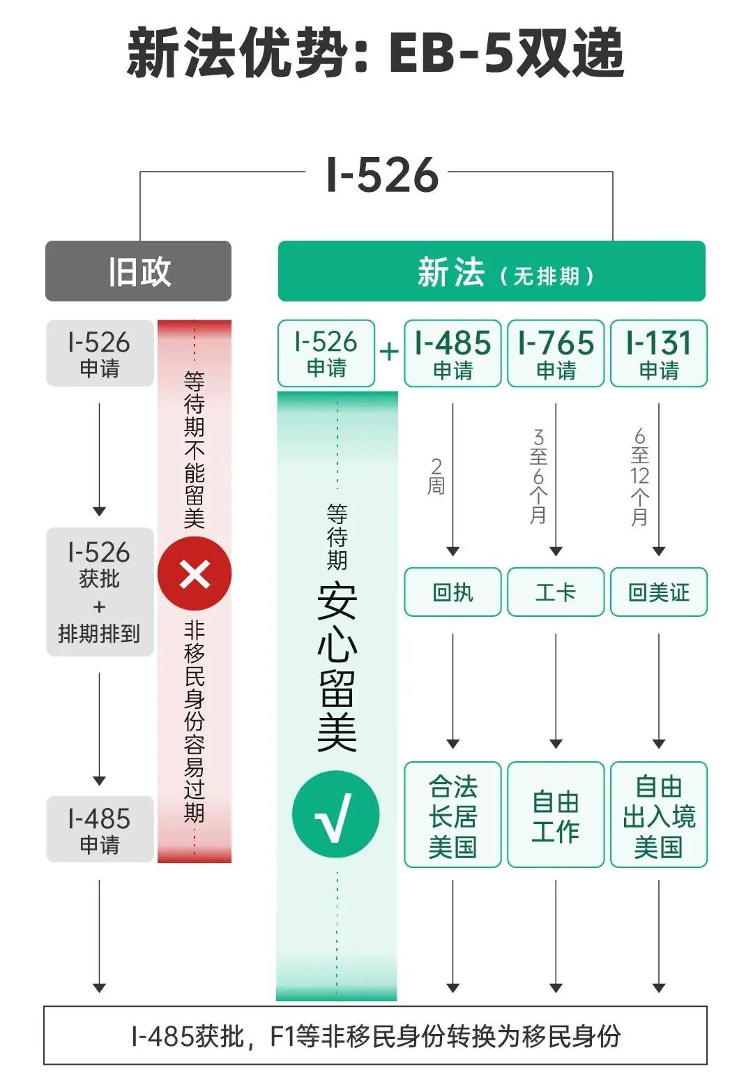 美国移民2025年1月排期公布：EB-2/EB-3前进，EB-5新政继续无排期