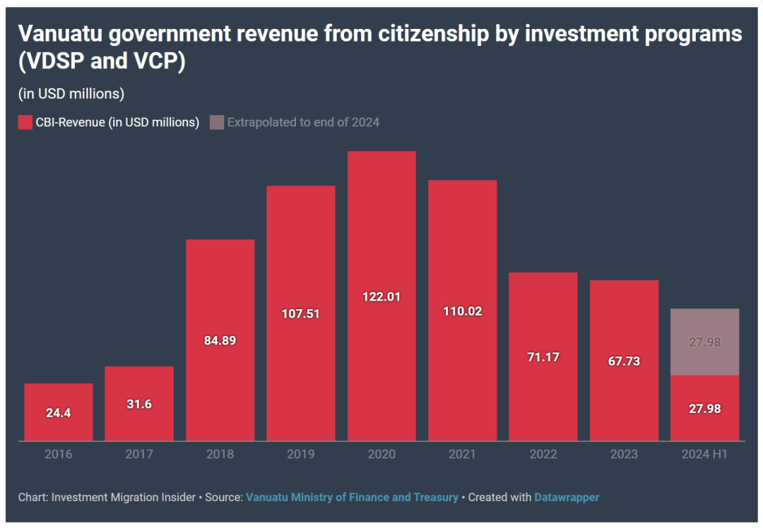 瓦努阿图2024年上半年投资入籍计划数据出炉，收入稳步增长！