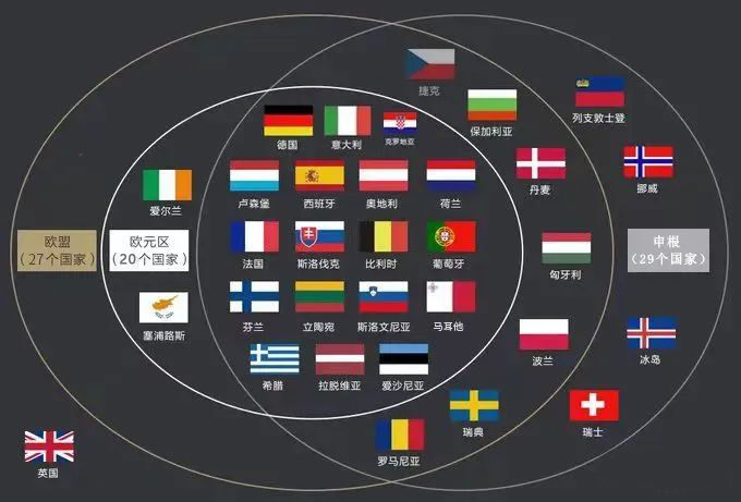 欧洲移民必看：申根 / 欧盟 / 欧元区三大身份对比，哪个才是你的最优选？