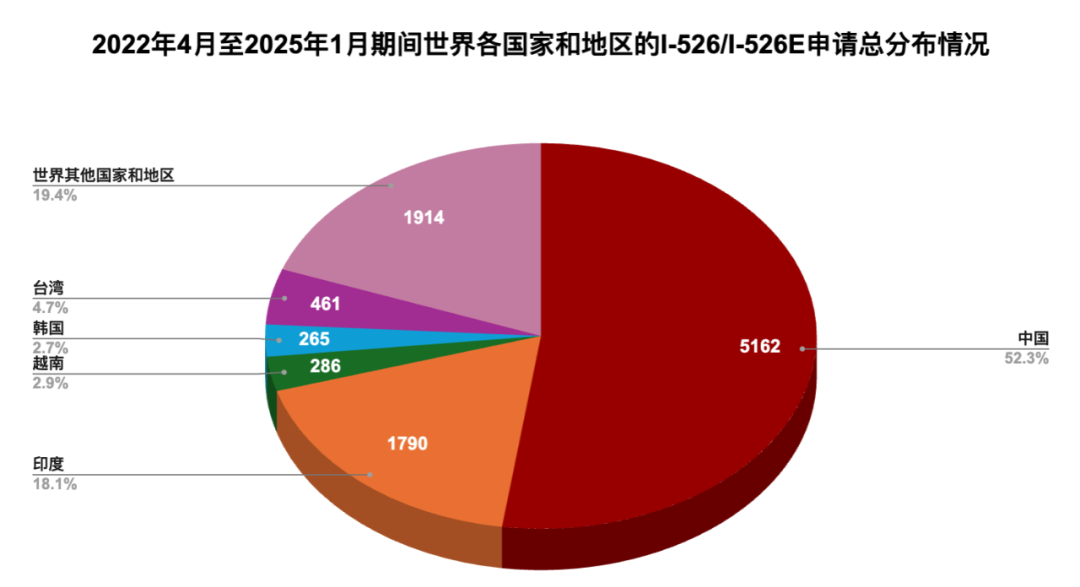 美国EB-5签证最新申请数据公布，新政免排期窗口还能坚持多久？