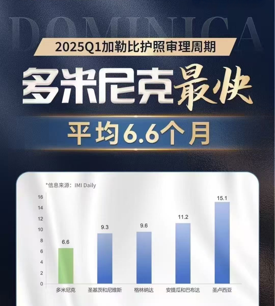 加勒比护照项目哪个国家审批速度最快？2025年第一季度官方数据揭晓！