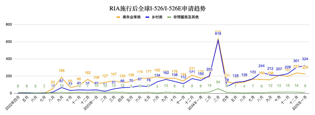 美国EB-5签证最新申请数据公布，新政免排期窗口还能坚持多久？