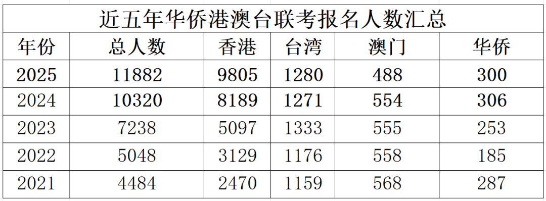 家长们警惕了！华侨生联考将进入更“卷”时代