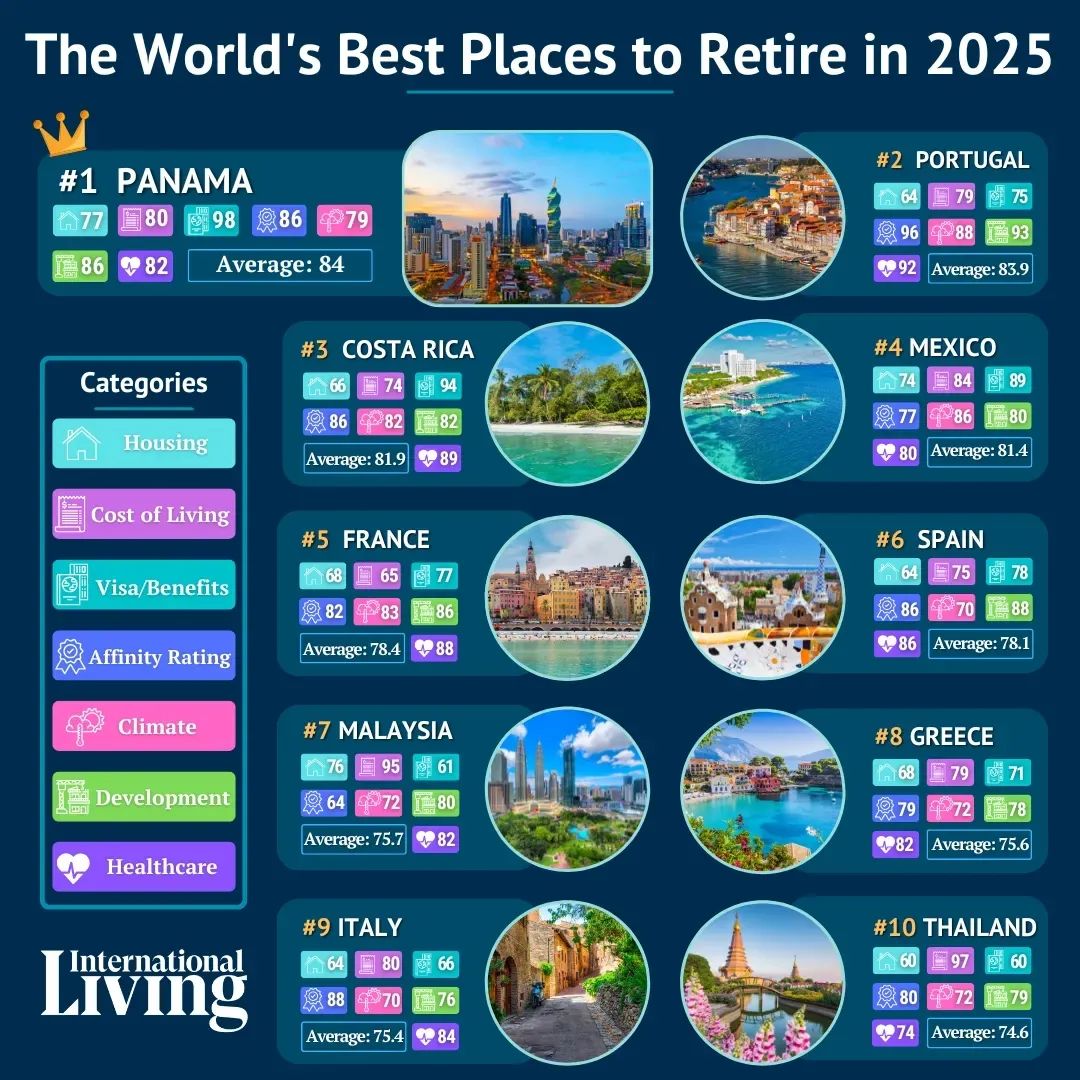 2025全球最佳养老国家出炉，泰国凭什么上榜？