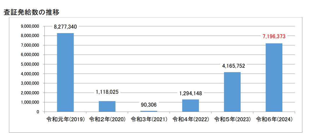 日本年度签证签发量暴增73%！这个国家的申请人成绝对主力