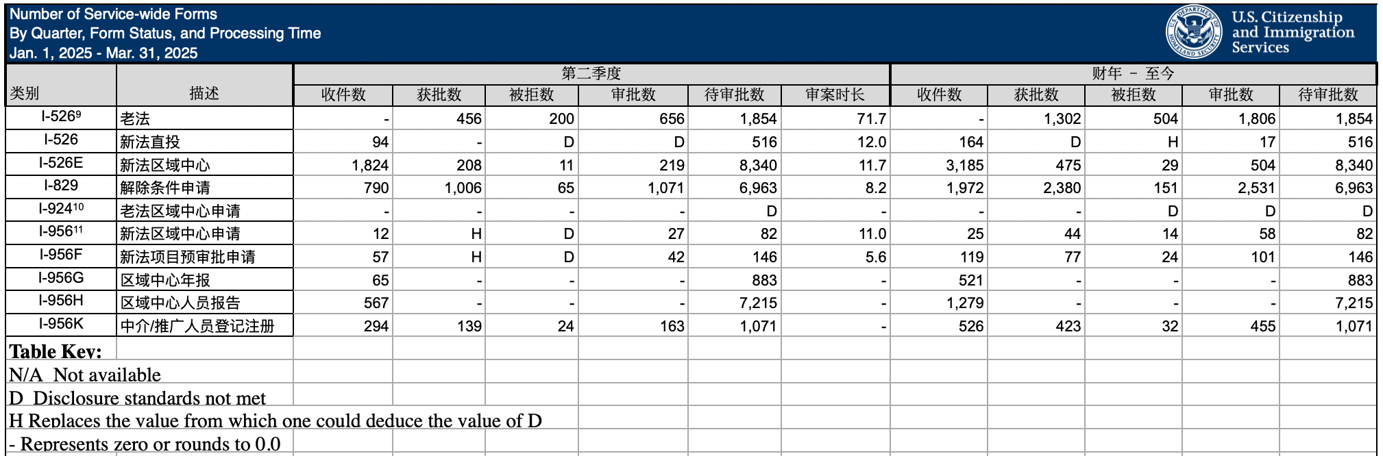 EB-5新政季度申请量创历史新高，无排期+双递交进入倒计时