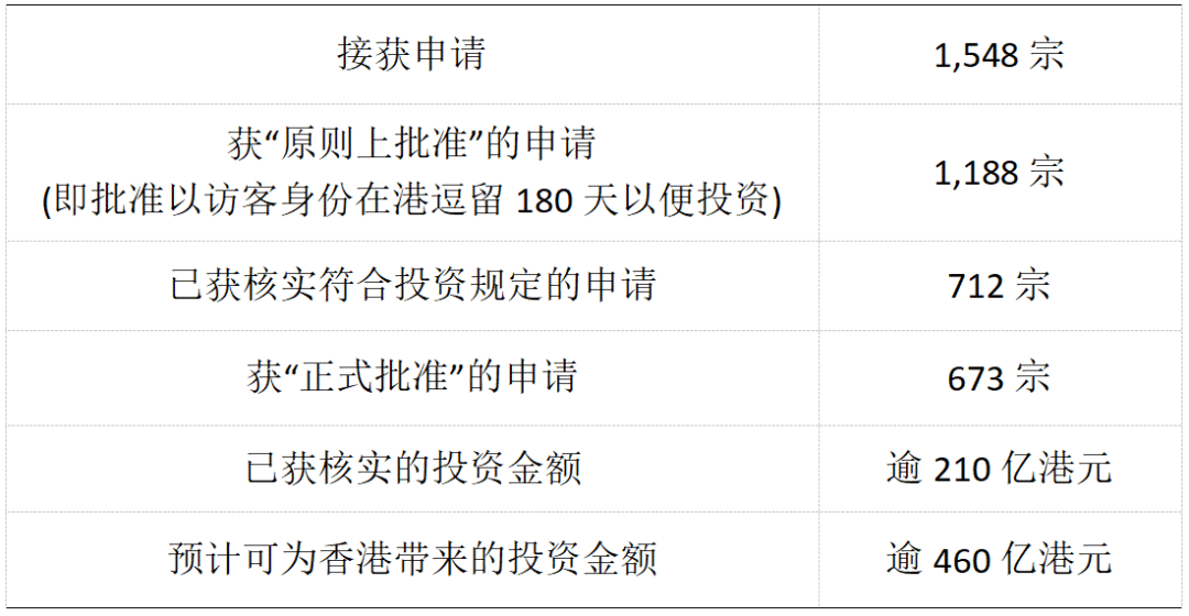 数据印证热度！香港新投资移民政策放宽后申请量翻倍，最新获批数据公布