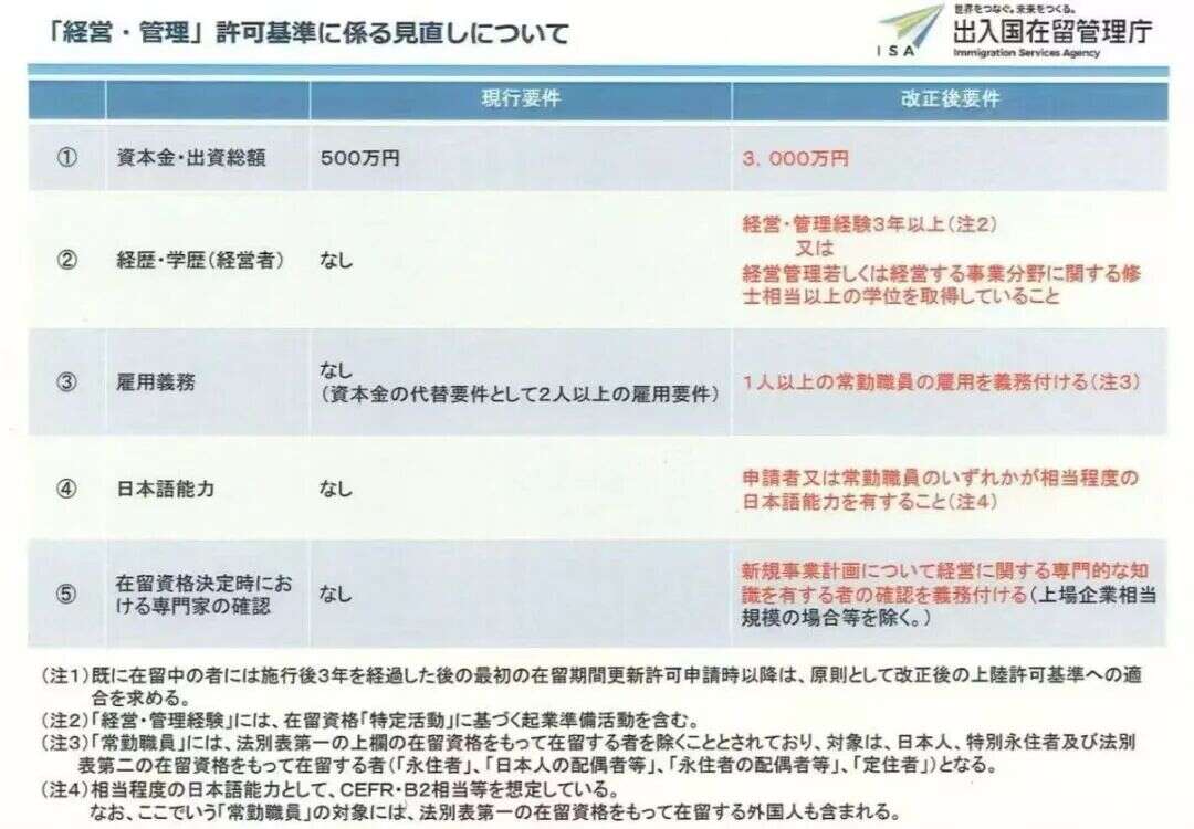 资金门槛飙升6倍！日本经管签史上最严新规10月16日正式落地