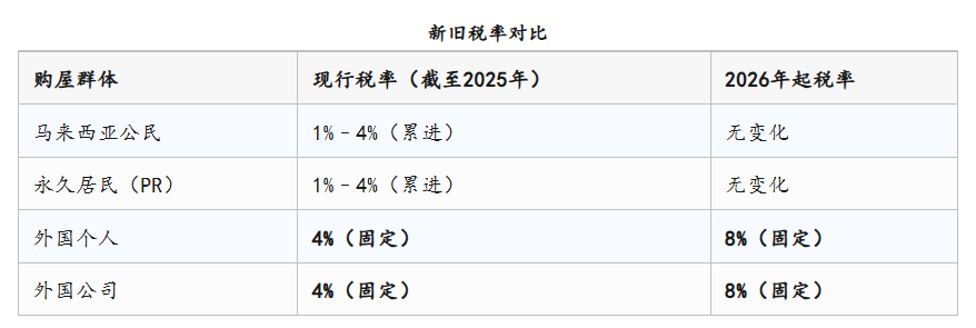 马来西亚对外国人 “加税”：住宅印花税直接翻倍！2026年1月1日生效