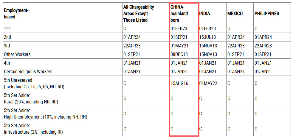 EB-5新政保持无排期，旧政排期再前进31天