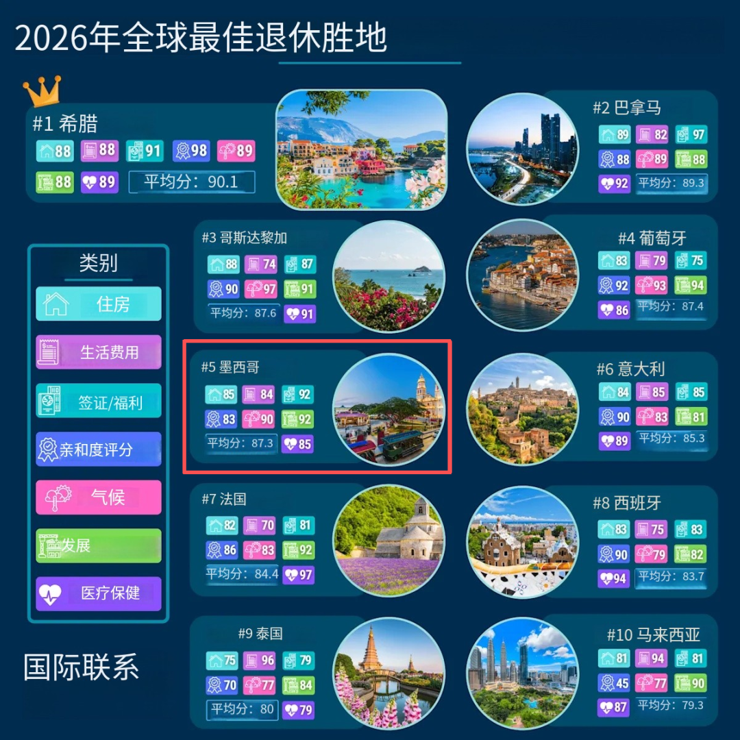 全球第五养老胜地，更是直通美加欧的黄金跳板！