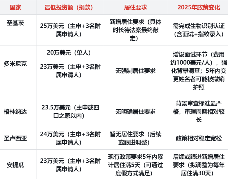 年末盘点：2025年有法案背书的海外护照项目汇总