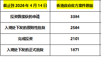 超3400宗申请！这条路径成移居香港优选通道
