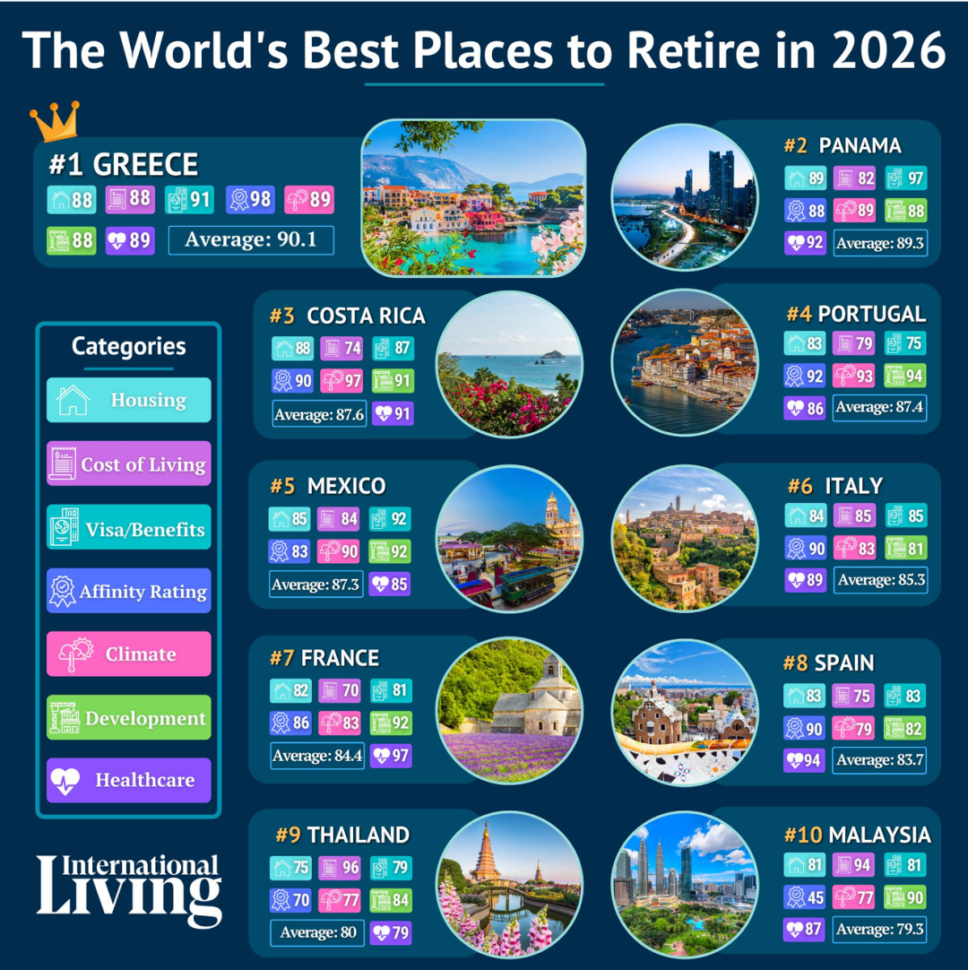2026全球最佳养老地揭晓，挤掉西班牙、葡萄牙登顶的居然是它