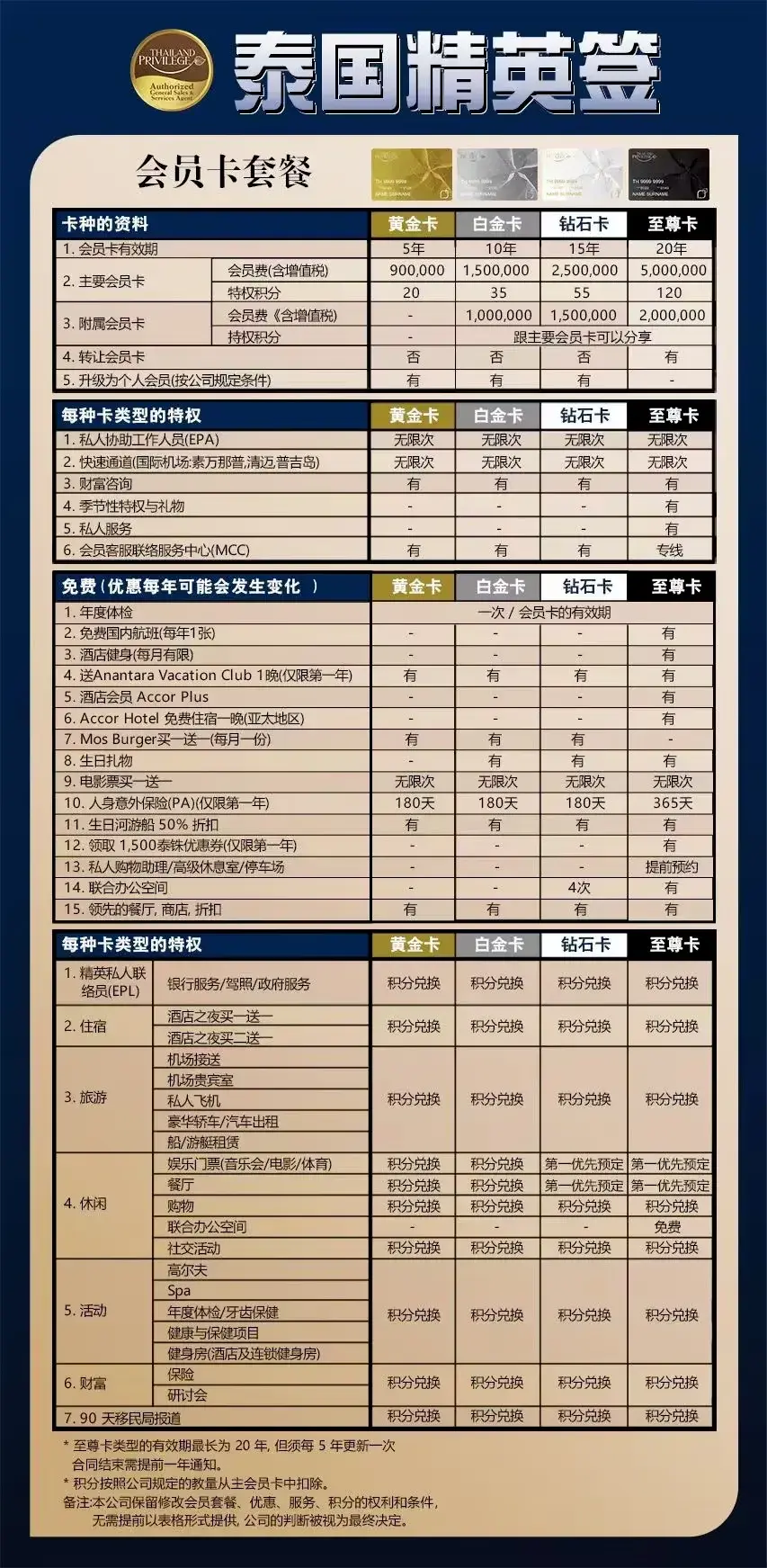 泰国精英签别乱选,选错套餐白花冤枉钱